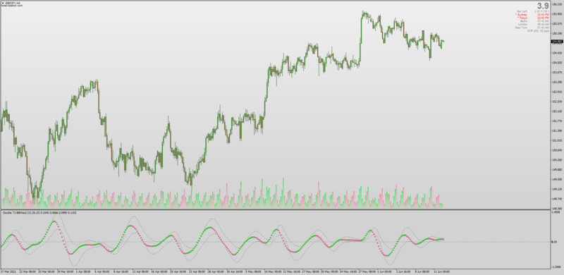 MACD BB Dots with T3 Smoothing MT4.png