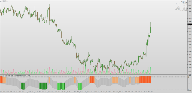 Jurik Smoothed PPO Laguerre indicator for MT4.png