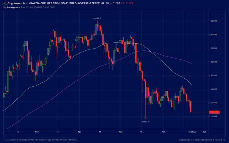 bitcoin-death-cross-Jun-22-2021-20-3-38.png