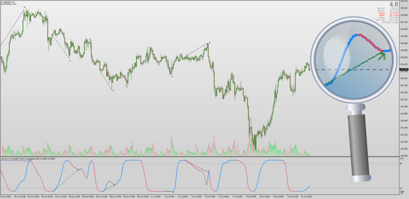 Schaff Trend Cycle indicator with Divergence for MT4.png