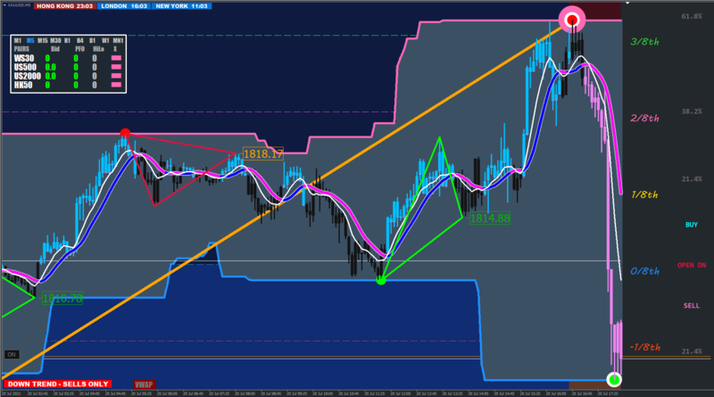 Gold 5 min
