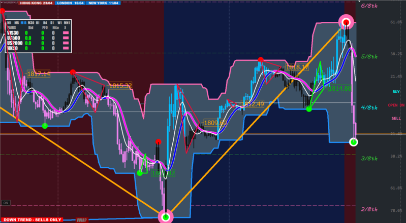 Gold 15 min