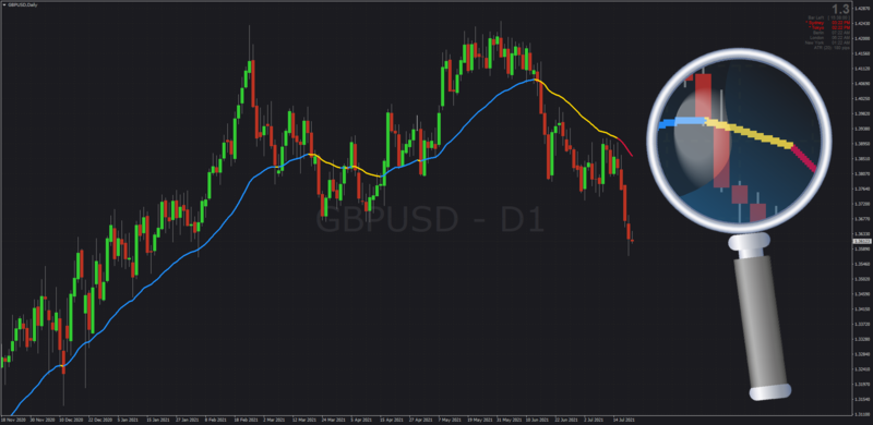 3 Moving Averages in One indicator MT4.png