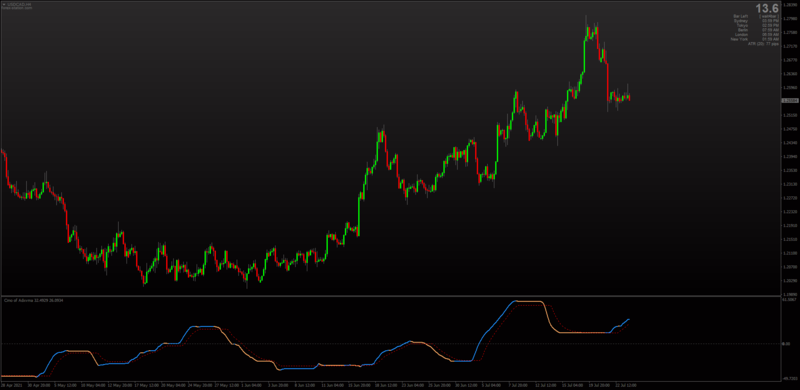 Non-repainting CMO indicator for MT4.png