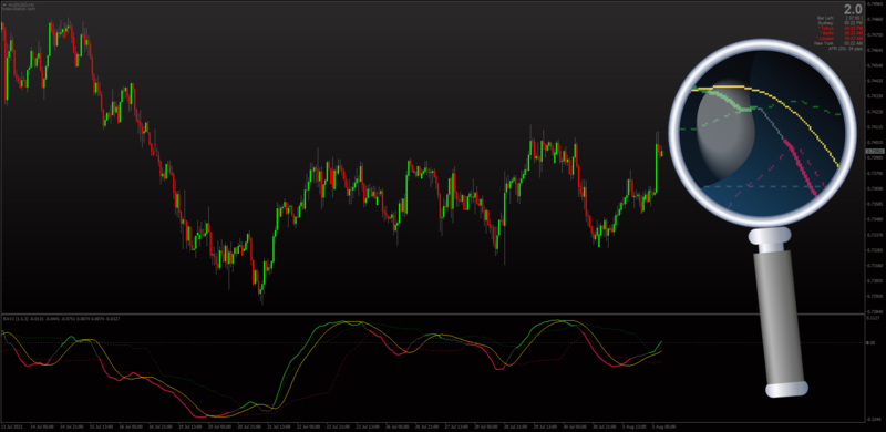 Phase Accumulation RAVI indicator for MT4 with OMA.png