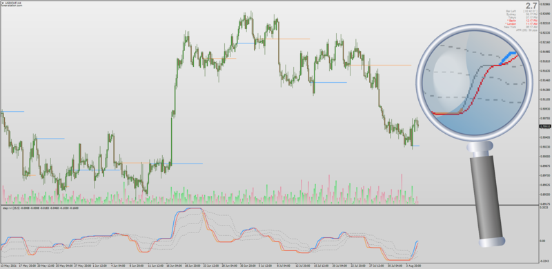 Non-repainting Step RVI indicator for MT4 with auto Support & Resistance.png