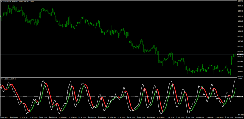 HowToFxMarkets_MA-o-CCI(macdDiff).png