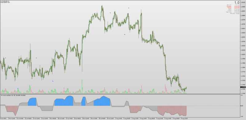 Non-repainting Aroon Oscillator with Multi Timeframe + Arrows.png