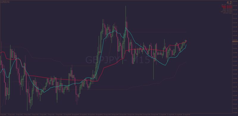 Dynamic Zone On-Chart Stochastic Indicator for MT4 with AHTF MTF.png