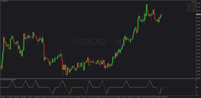 Fractals Chaos Oscillator for MT4 with AHTF MTF.png