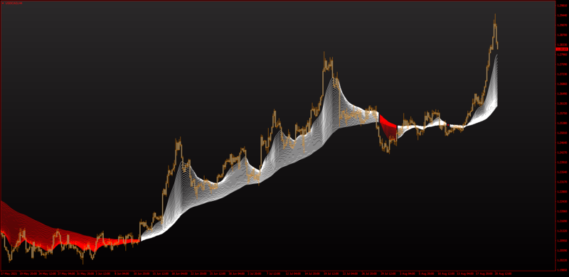 RSI MA Guppy Setup for MT4.png