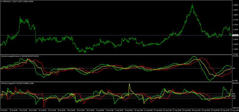 HowToFxMarkets_IchimokuAverages3.png