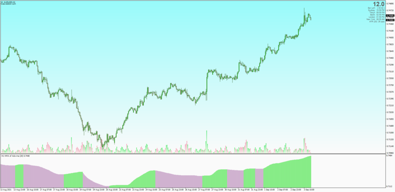 Hull Moving Average Mountain Histogram for MT4 (non-repainting).png