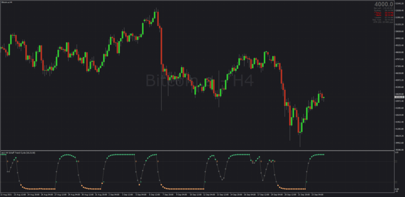 Schaff Trend Cycle Dots Chart template MT4.png