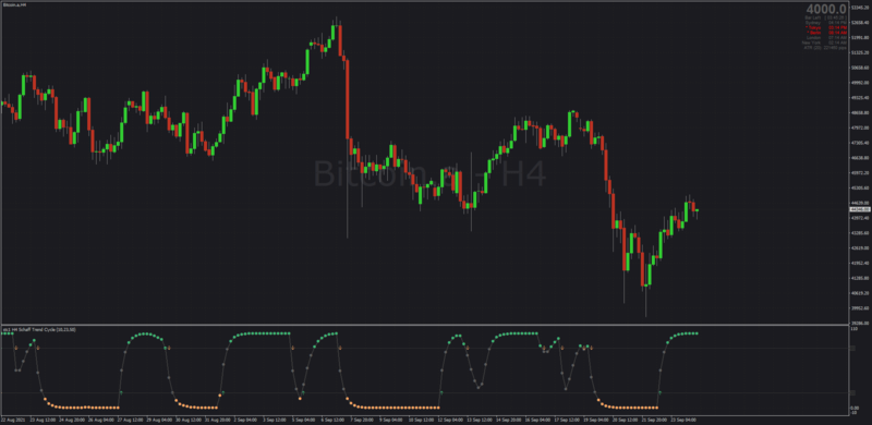 Schaff Trend Cycle Dots indicator for MT4.png