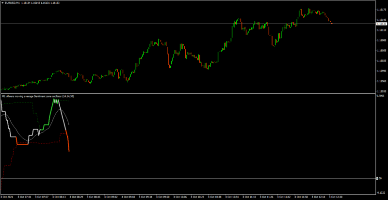 EURUSDM1 Sentiment Zone.png