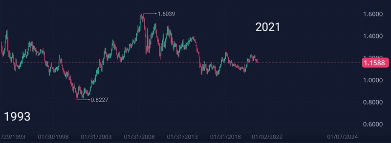 eurusd-1993-2021-chart.jpg