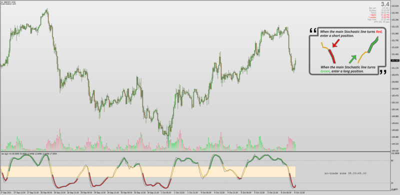 Stochastic Signal indicator No Trade Zone for MT4 with MTF.png