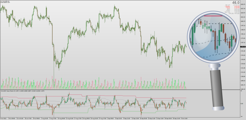 Dynamic Zone Value Chart Candlestick in Subwindow indicator.png