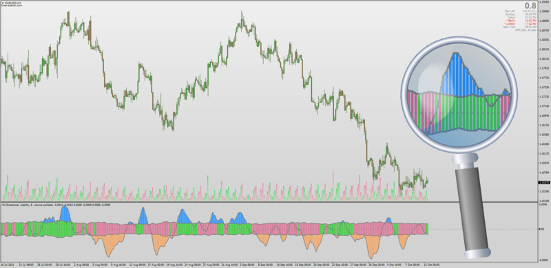 Directional Volatility & Volume Oscillator with AHTF Multi-timeframe MTF for MT4.png