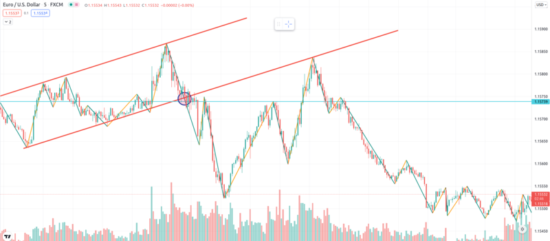 Clean Breakout in short uptrend.