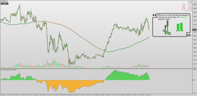 Distance From Moving Average indicator for MT4 with MTF.png