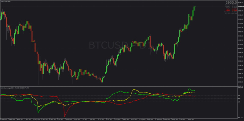 Ichimoku CCI indicator.png