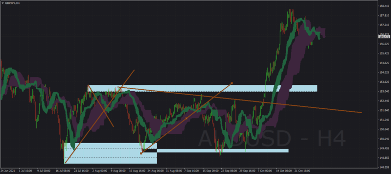 GBPJPYH4ichimoku28-10-21.png