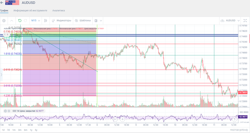 AUDUSD M-15 - вiдпрацювання рiвнiв2_05-11.11.2011.png