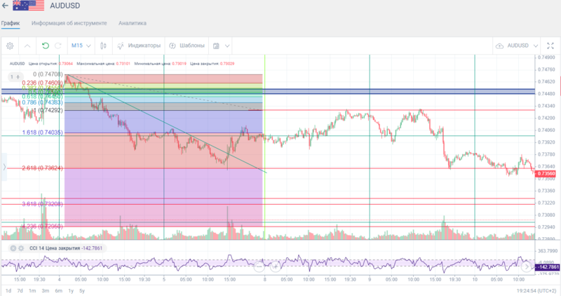 AUDUSD M-15 - вiдпрацювання рiвнiв1_05-09.11.2011.png