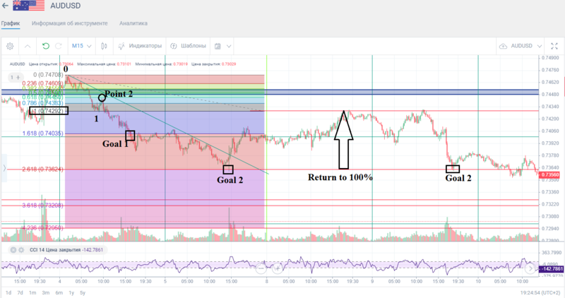 AUDUSD M-15 - вiдпрацювання рiвнiв1_05-09.11.2011_правка.png