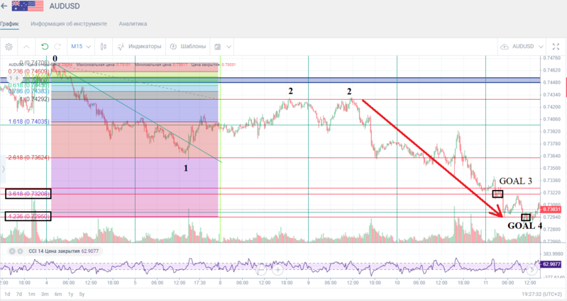 AUDUSD M-15 - вiдпрацювання рiвнiв2_05-11.11.2011-правка.png