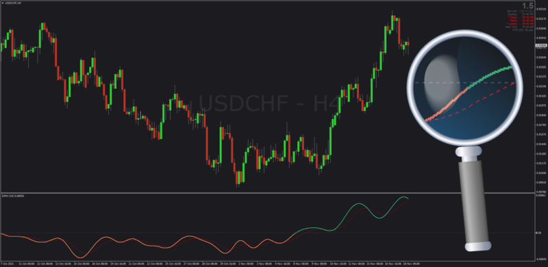 Directional Movement w Hann indicator DMH for MT4.png