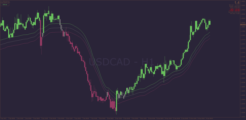 Non-repainting VIDYA Channel Candles with Button display by Kvak for MT4.png