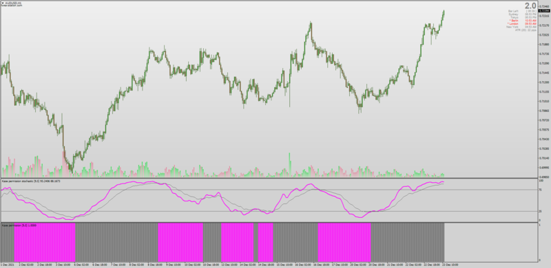 Kase Permission Stochastic Oscillator and Histogram indicators.png