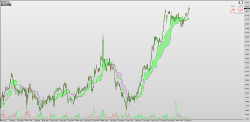 Mesa Adaptive Moving Average MAMA indicator MT4.png