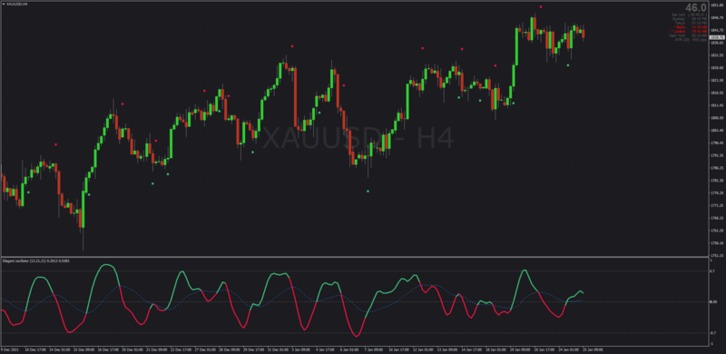 Non-repainting Elegant Oscillator with Signal Crossover for MT4.png