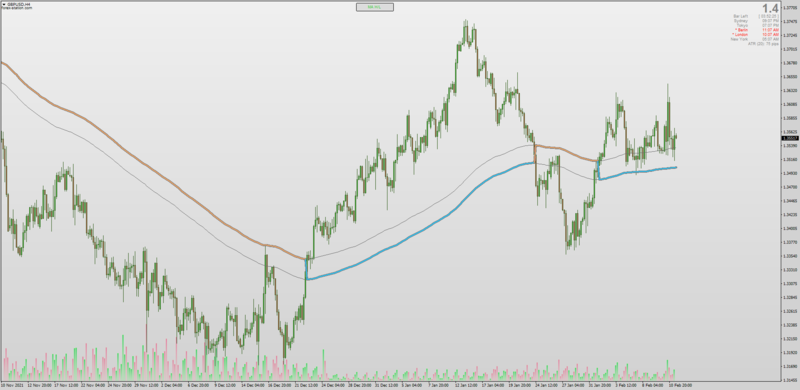 Xard Moving Average High Low Channel indicator for MT4 with MTF.png