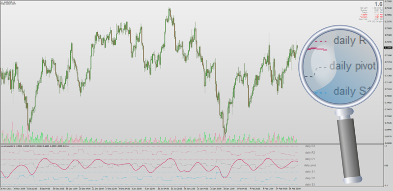 Pivot Point Oscillator indicator for MT4 by Mladen.png