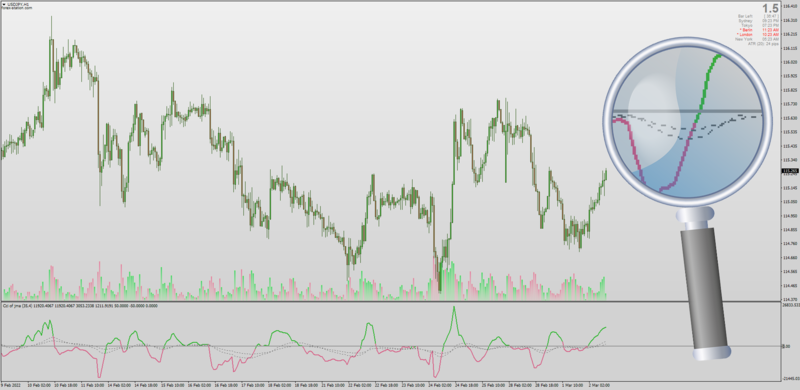 CCI of Jurik Moving Average for MT4 (March 2022).png