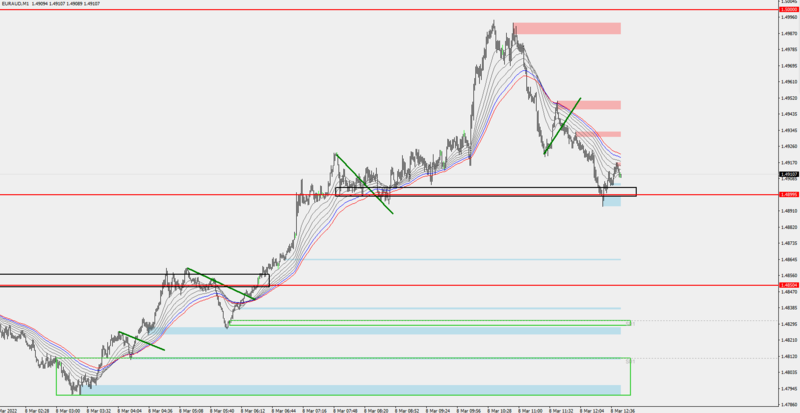 euraud 8-3-22.PNG