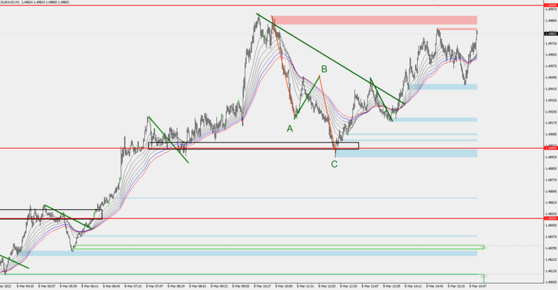 euraud 1m 8-3-22.PNG