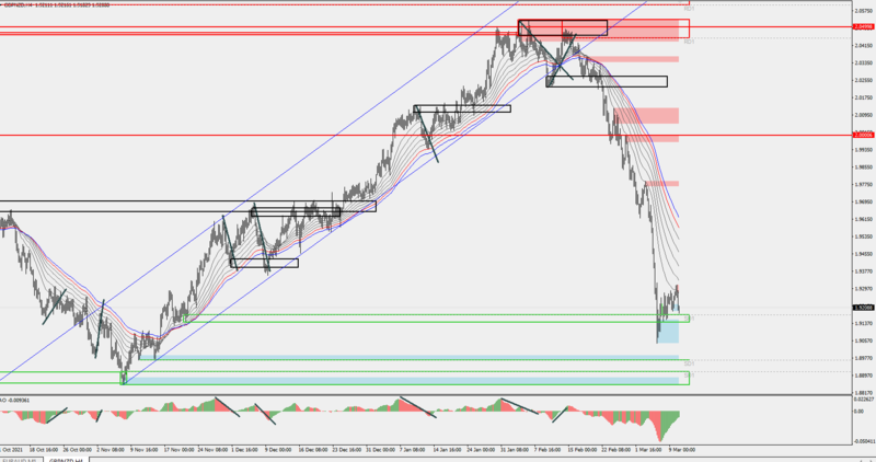 gbpnzd 10-3-22.PNG