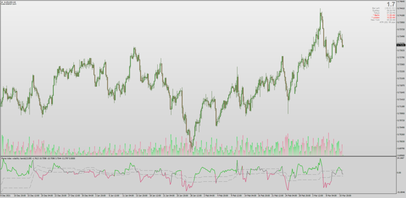 Force Volatility Index Bands with Floating Levels + DSL for MT4 (March 2022).png