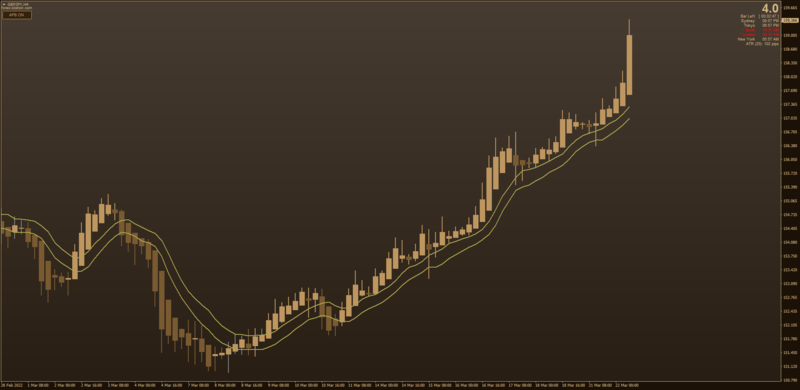 HA APB Average Price Bars + Channel + EMA HILO + Buttons (March 2022).png