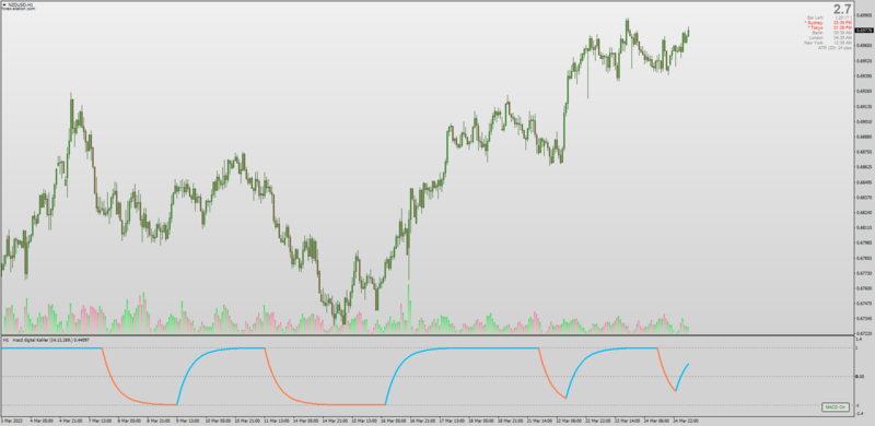 Non-repainting MACD Digital Kahler update (March 2022).png