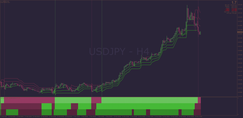 Triple Supertrend indicator and histogram for MT4 (March 2022).png