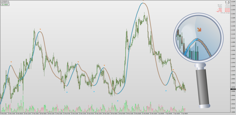 Zero Lag Hull Moving Averages with Candlestick Display + AHTF MTF + Arrows MT4.png