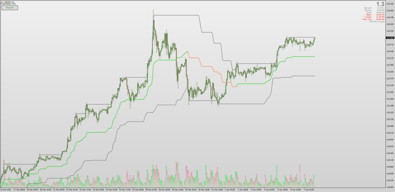 Smoothed Price Channel indicator for MT4 with Jurik Pre-smoothing + AHTF MTF.png