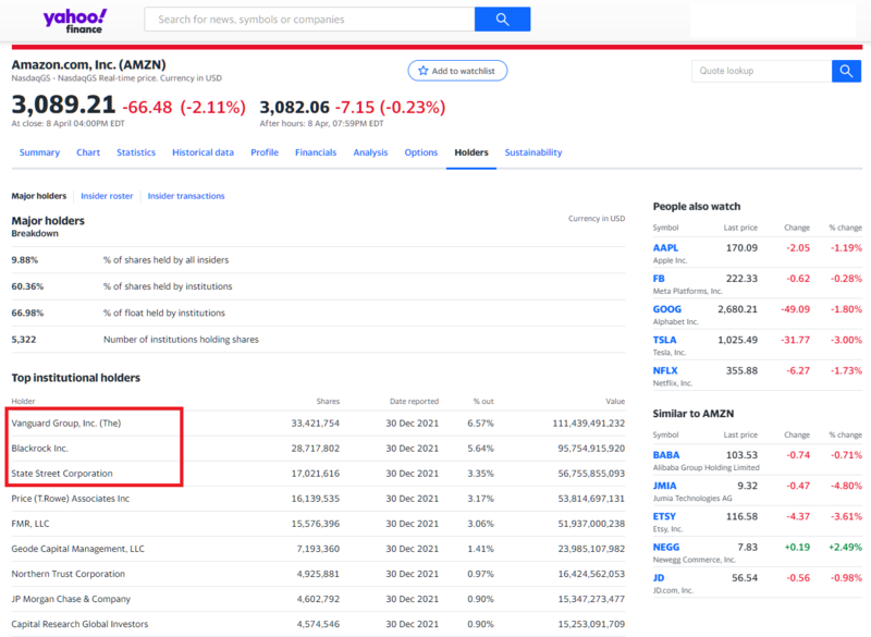 2022-04-10 11_35_22-Amazon.com, Inc. (AMZN) stock major holders – Yahoo Finance.png